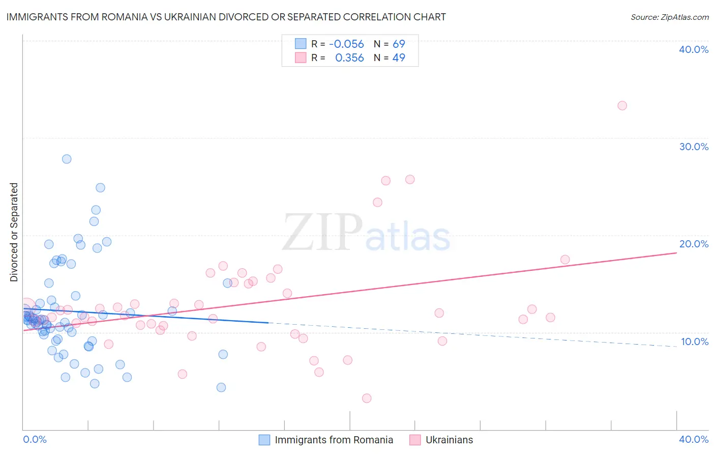 Immigrants from Romania vs Ukrainian Divorced or Separated
