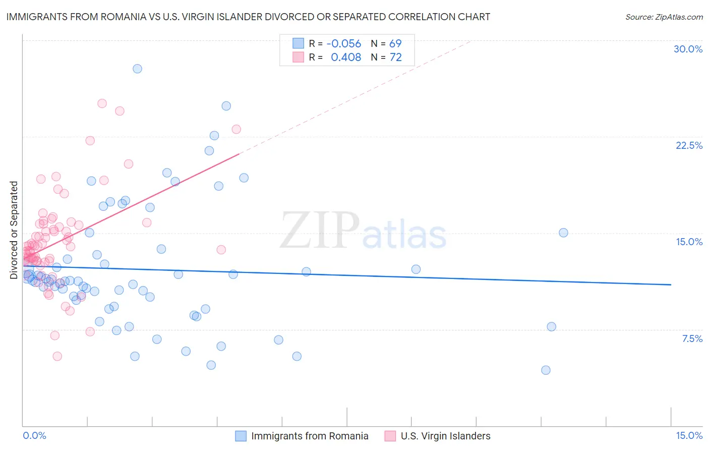 Immigrants from Romania vs U.S. Virgin Islander Divorced or Separated