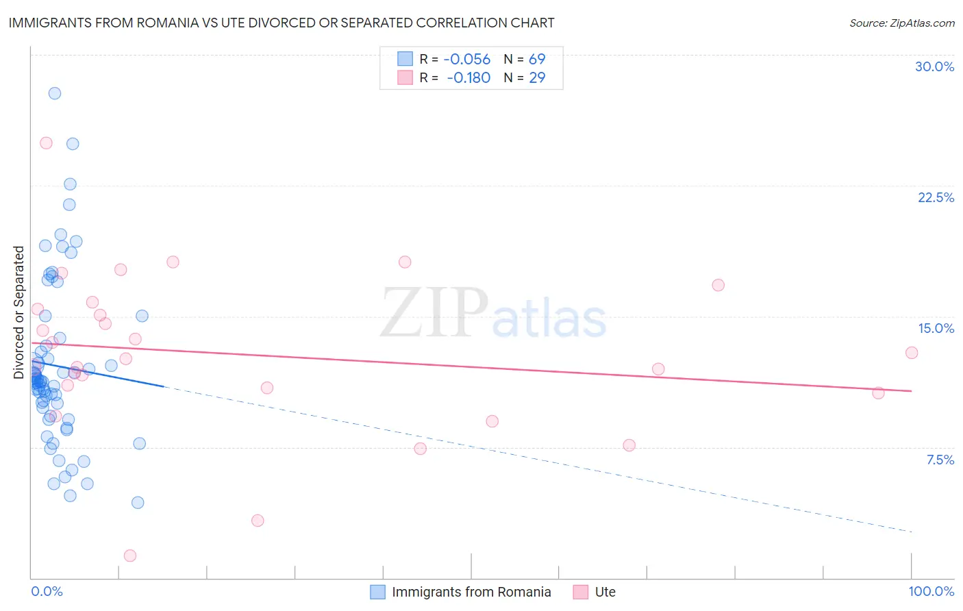 Immigrants from Romania vs Ute Divorced or Separated