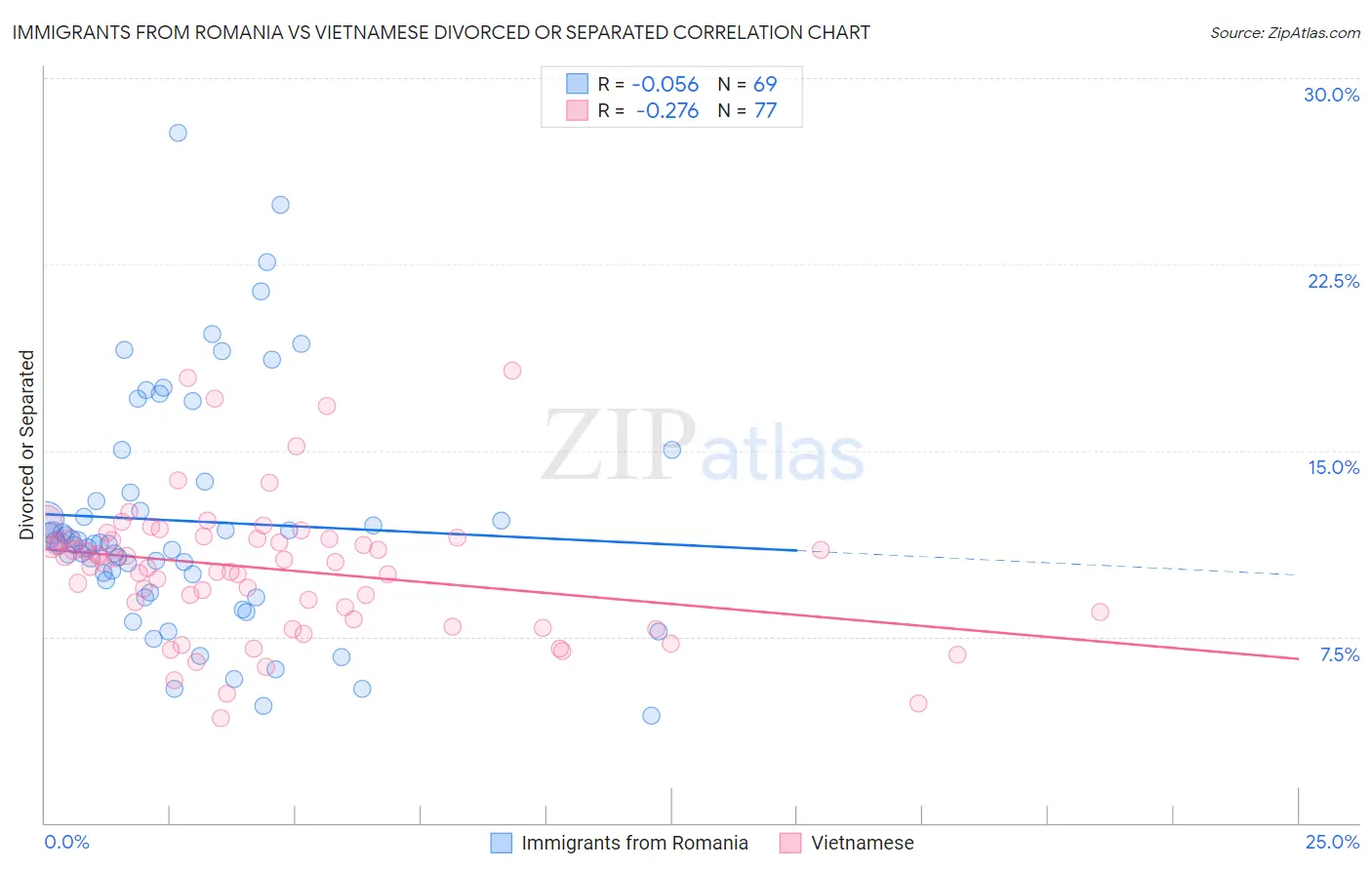 Immigrants from Romania vs Vietnamese Divorced or Separated
