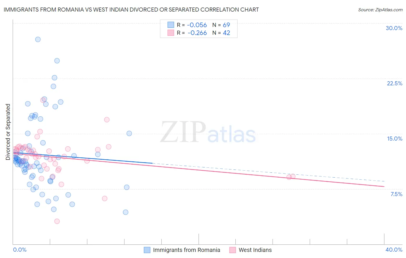 Immigrants from Romania vs West Indian Divorced or Separated