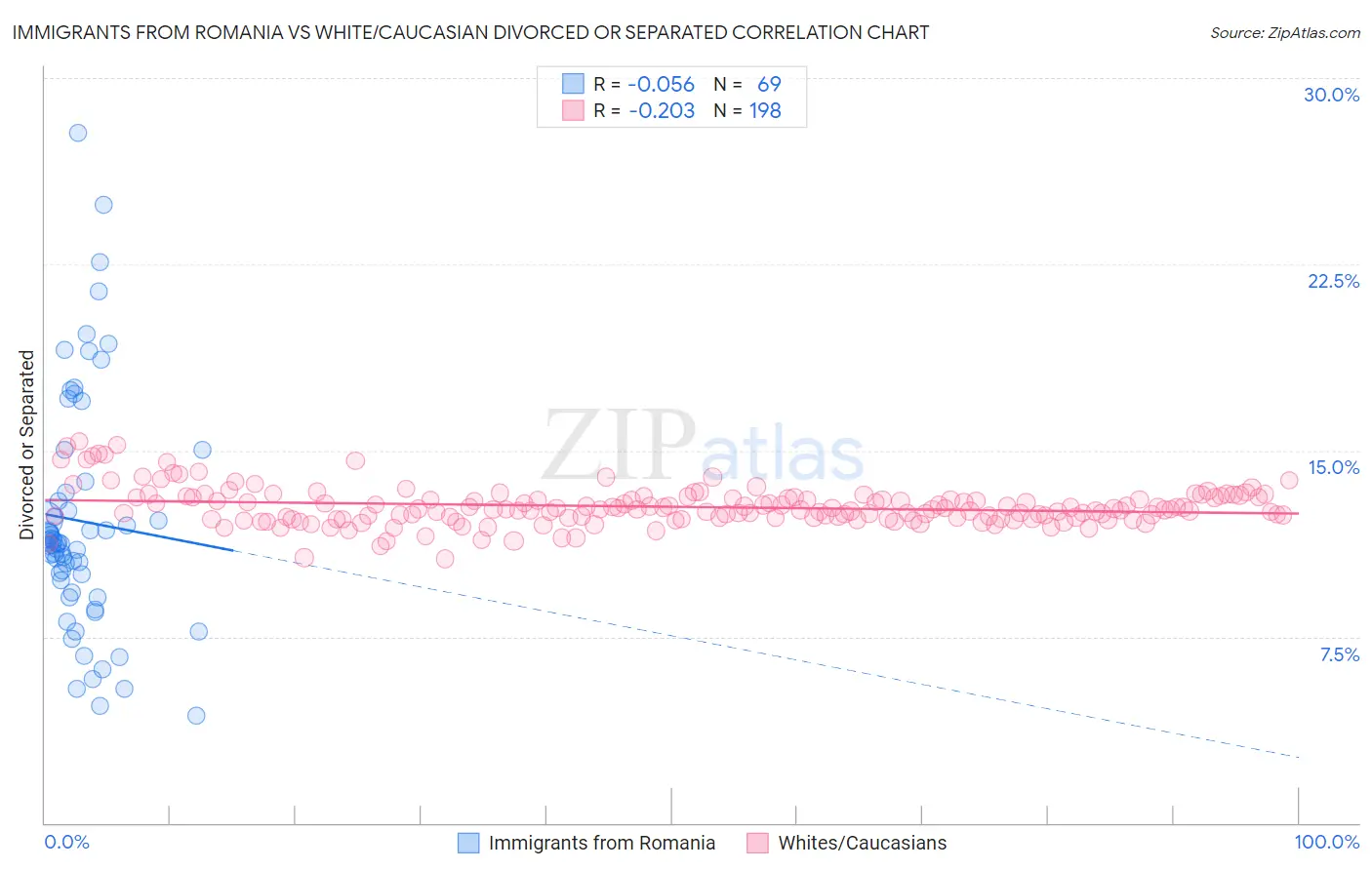Immigrants from Romania vs White/Caucasian Divorced or Separated