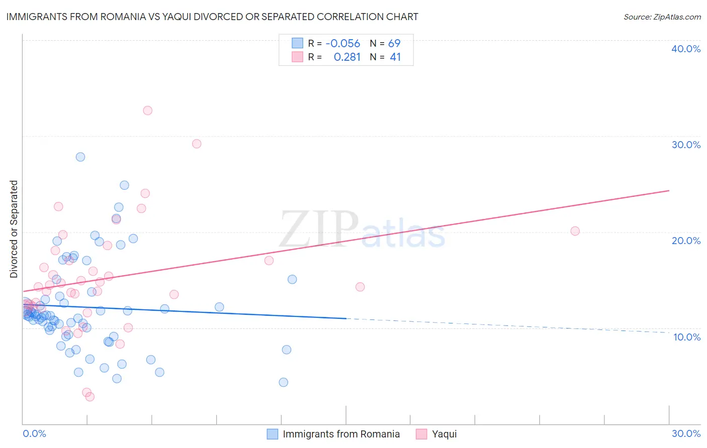 Immigrants from Romania vs Yaqui Divorced or Separated