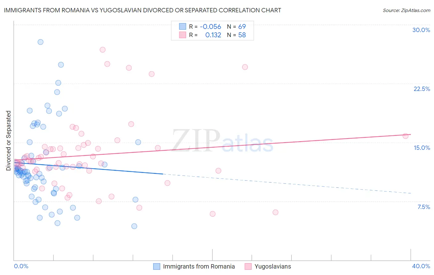 Immigrants from Romania vs Yugoslavian Divorced or Separated