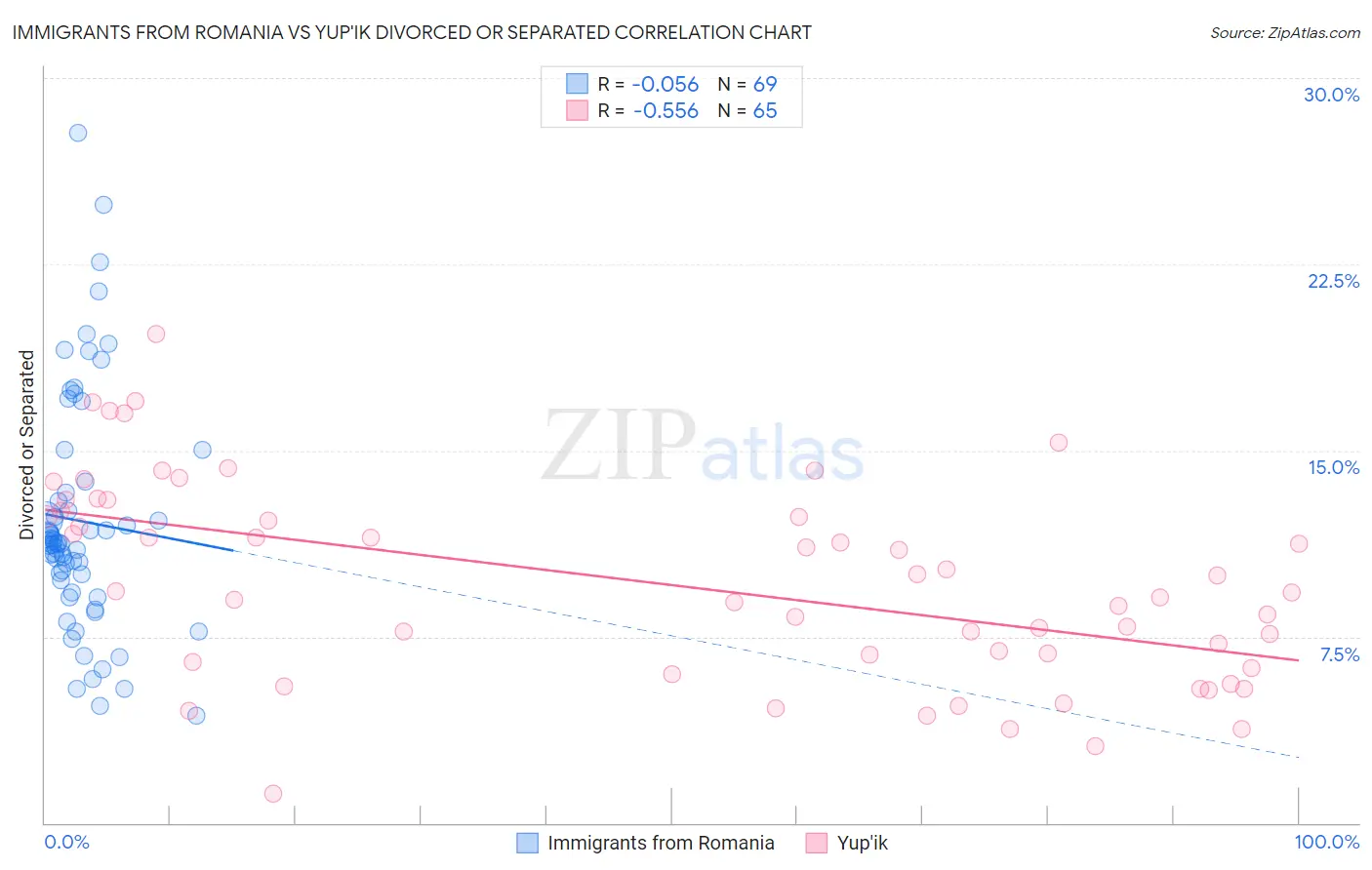 Immigrants from Romania vs Yup'ik Divorced or Separated