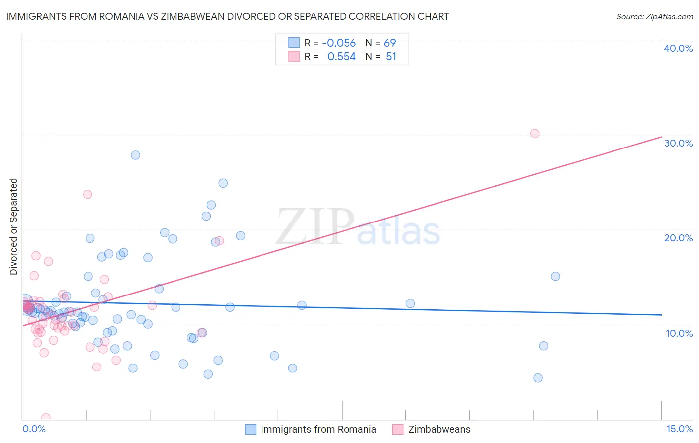 Immigrants from Romania vs Zimbabwean Divorced or Separated