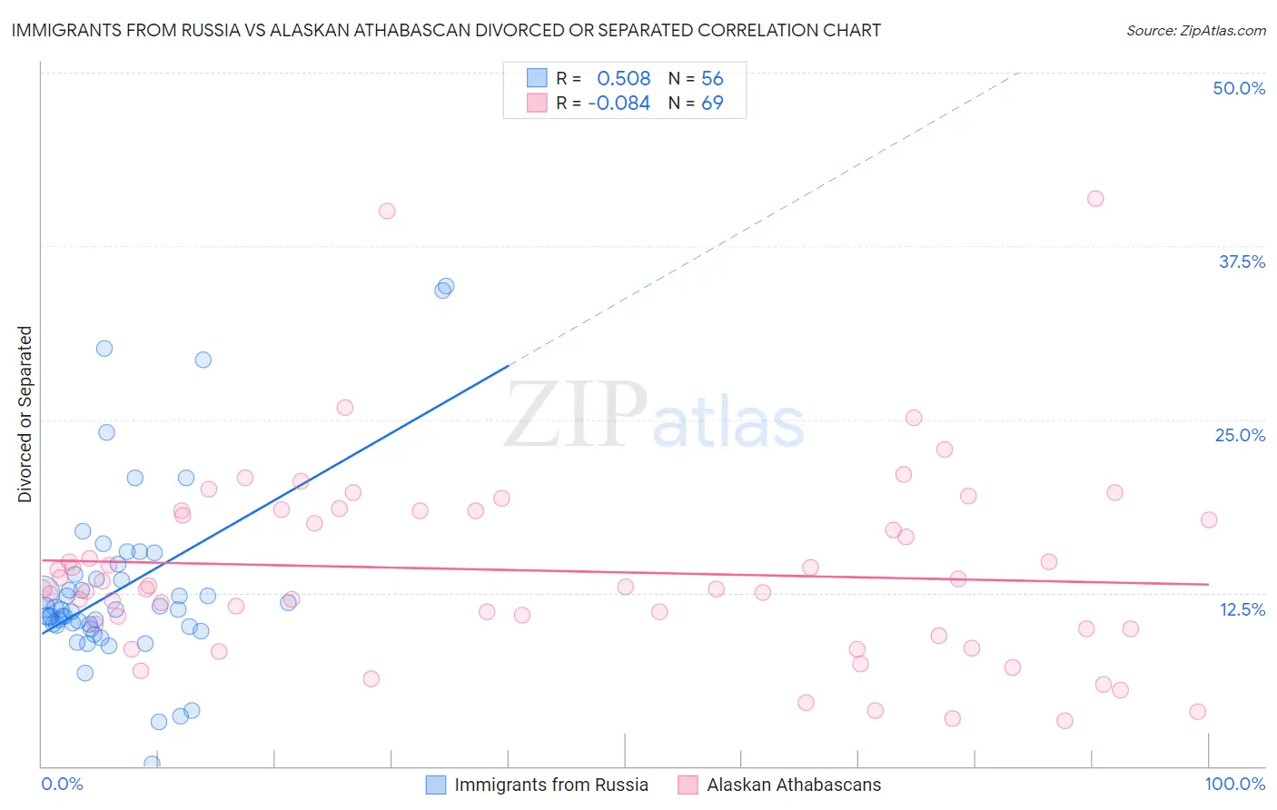 Immigrants from Russia vs Alaskan Athabascan Divorced or Separated