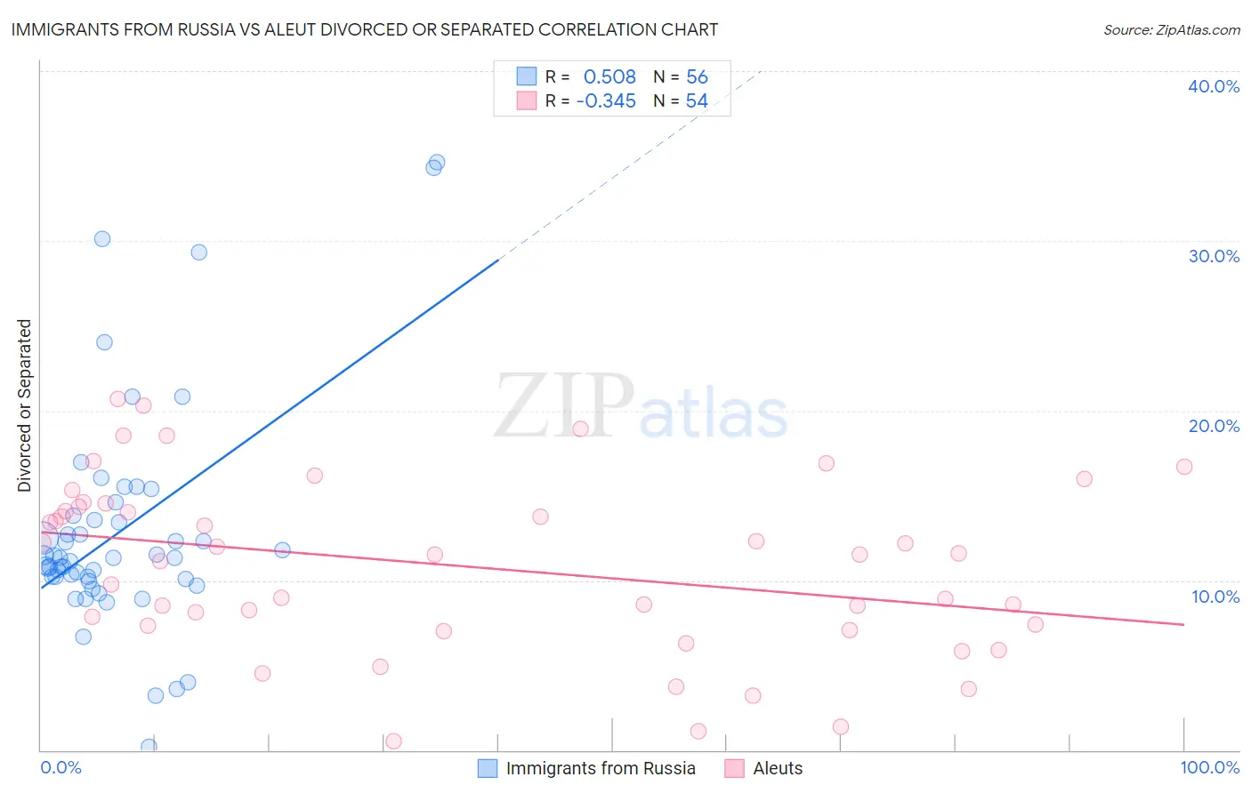 Immigrants from Russia vs Aleut Divorced or Separated