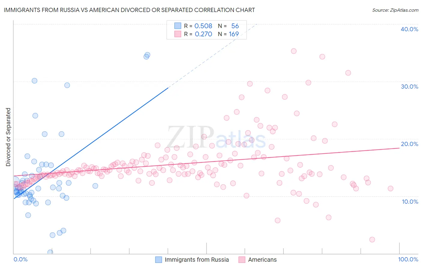 Immigrants from Russia vs American Divorced or Separated