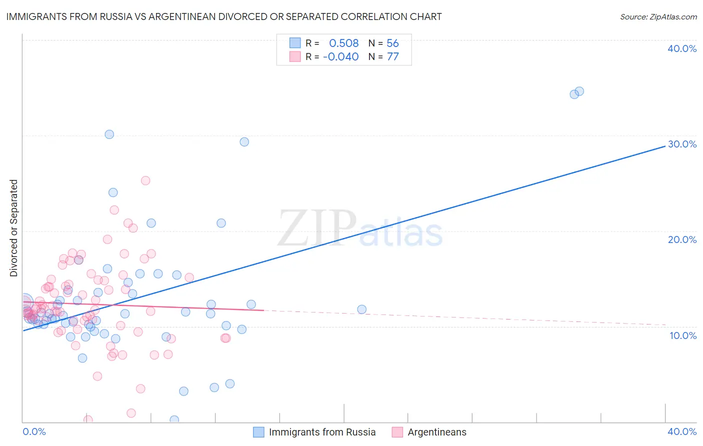 Immigrants from Russia vs Argentinean Divorced or Separated