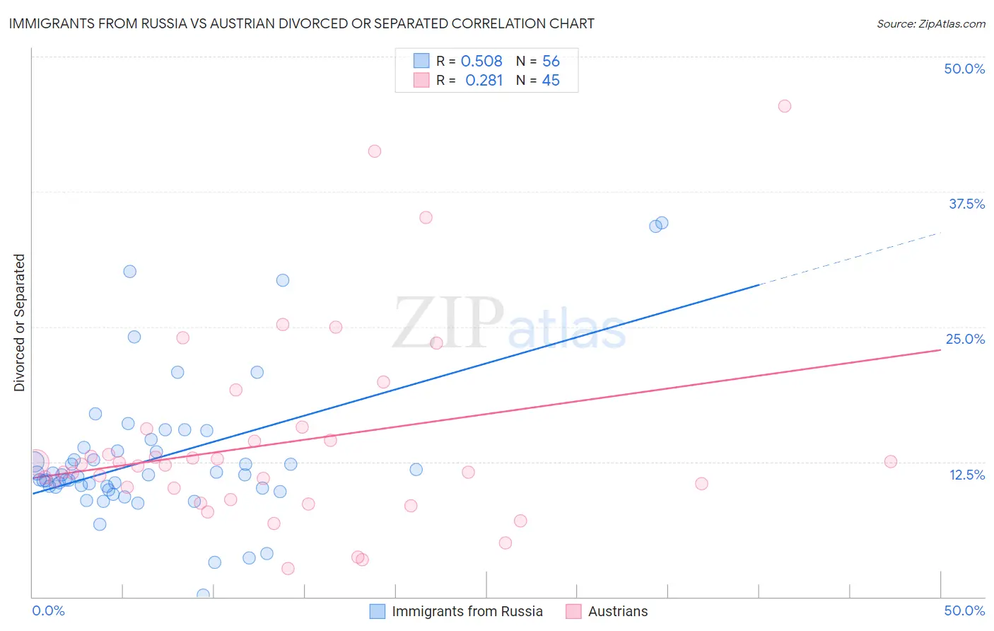 Immigrants from Russia vs Austrian Divorced or Separated