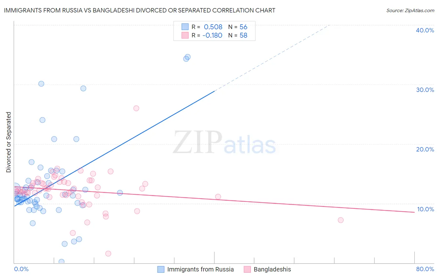 Immigrants from Russia vs Bangladeshi Divorced or Separated