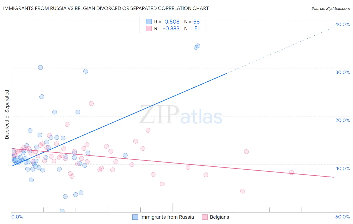 Immigrants from Russia vs Belgian Divorced or Separated