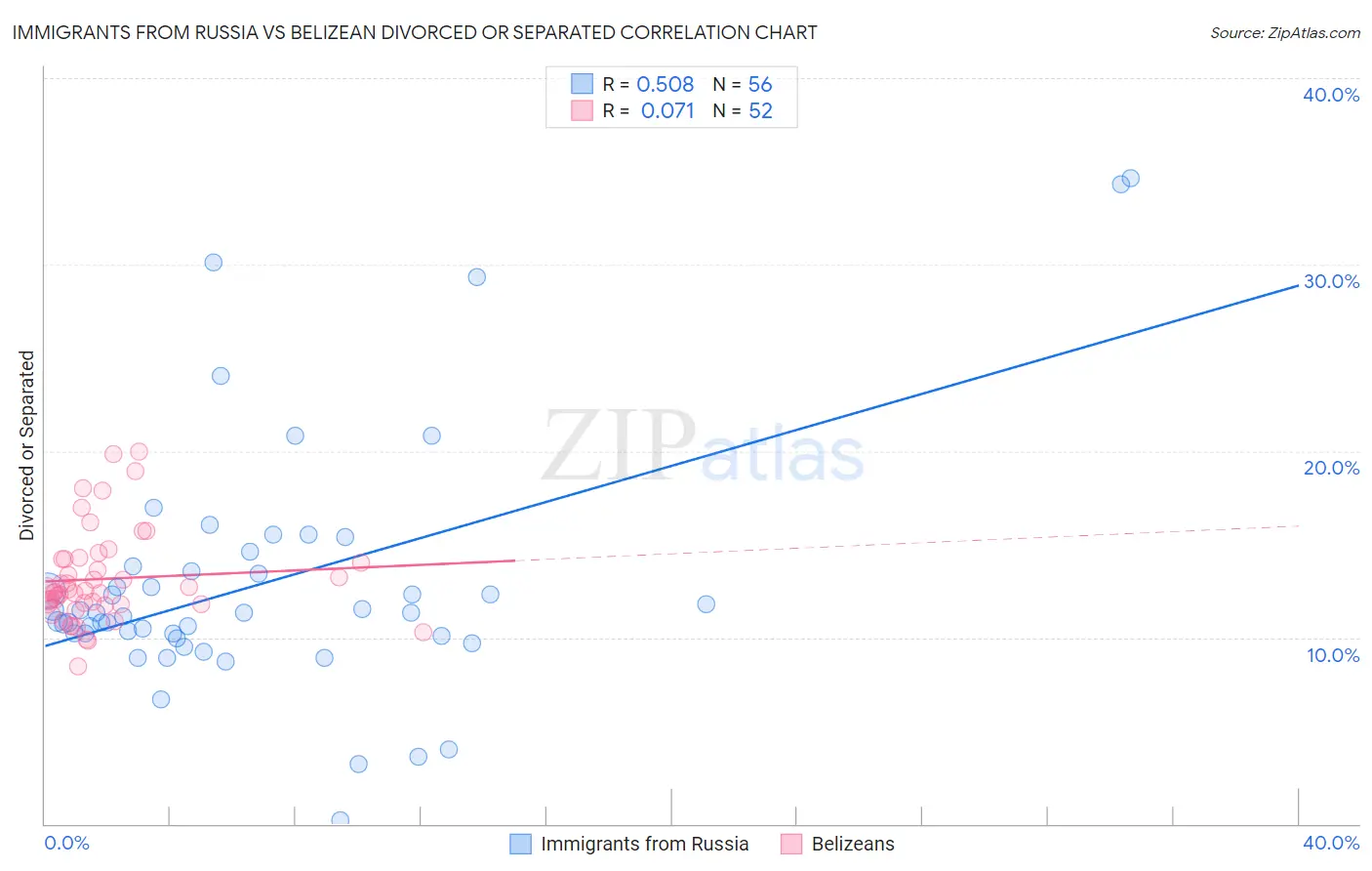 Immigrants from Russia vs Belizean Divorced or Separated