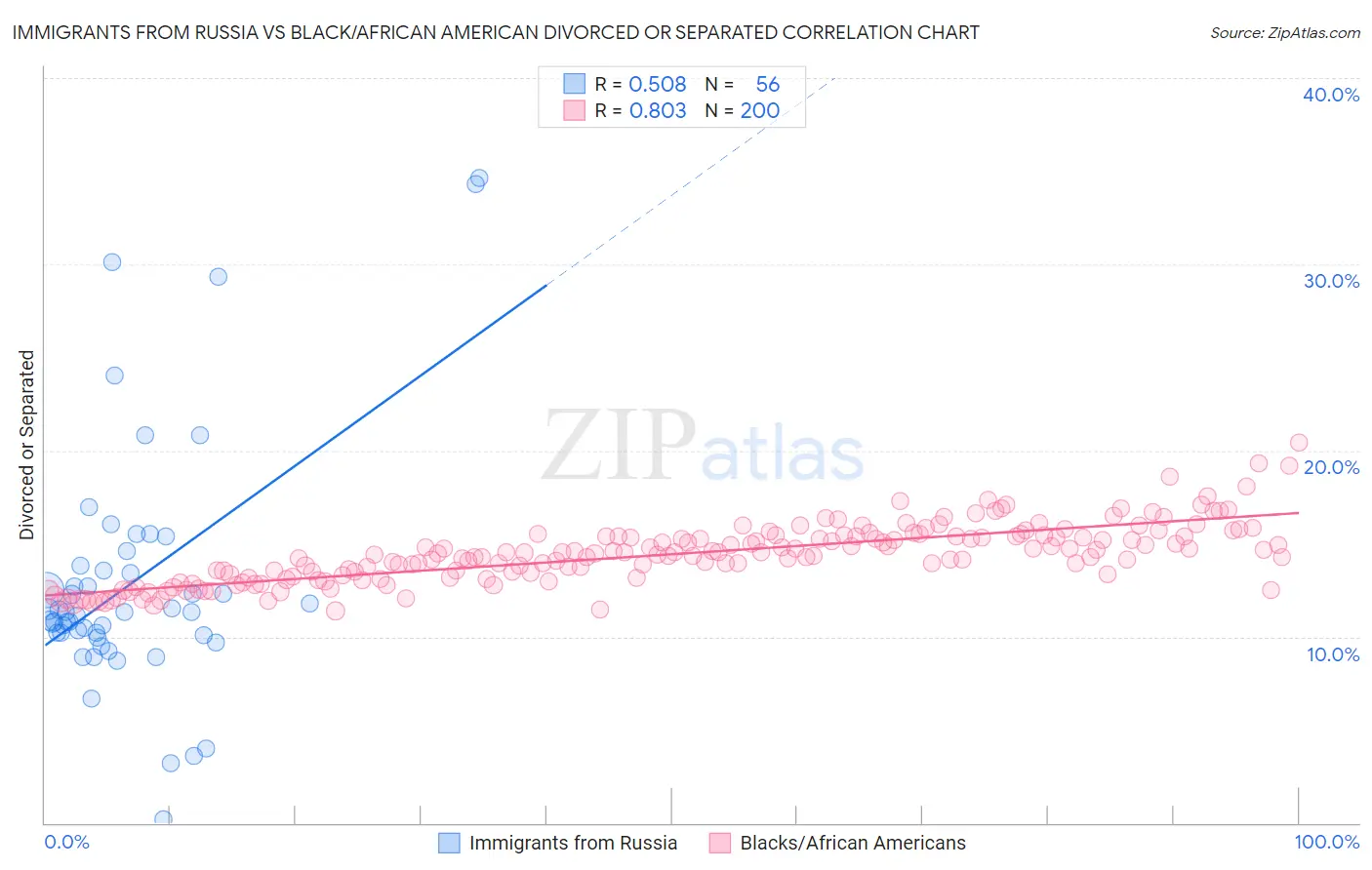 Immigrants from Russia vs Black/African American Divorced or Separated