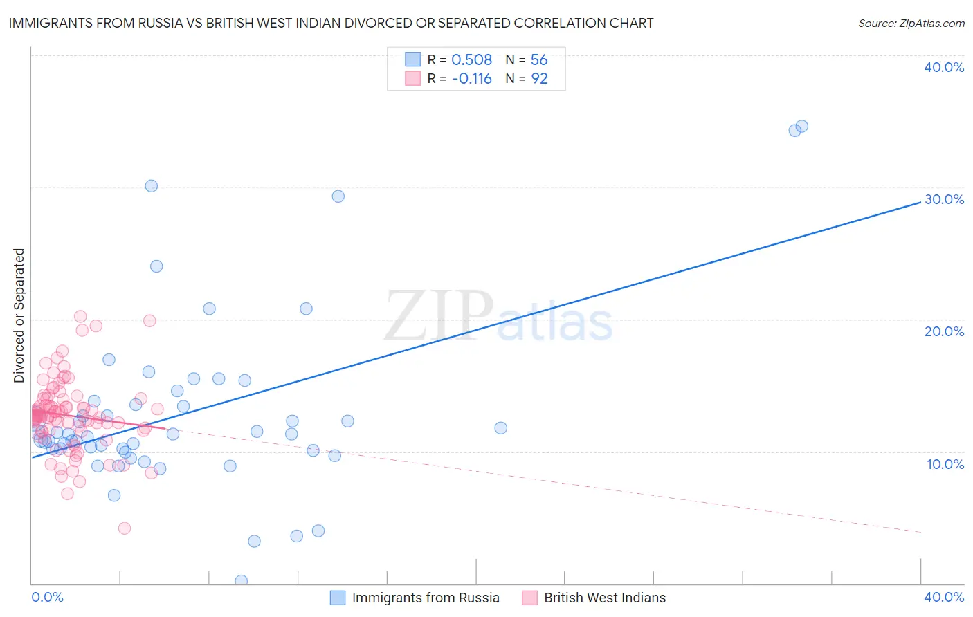 Immigrants from Russia vs British West Indian Divorced or Separated