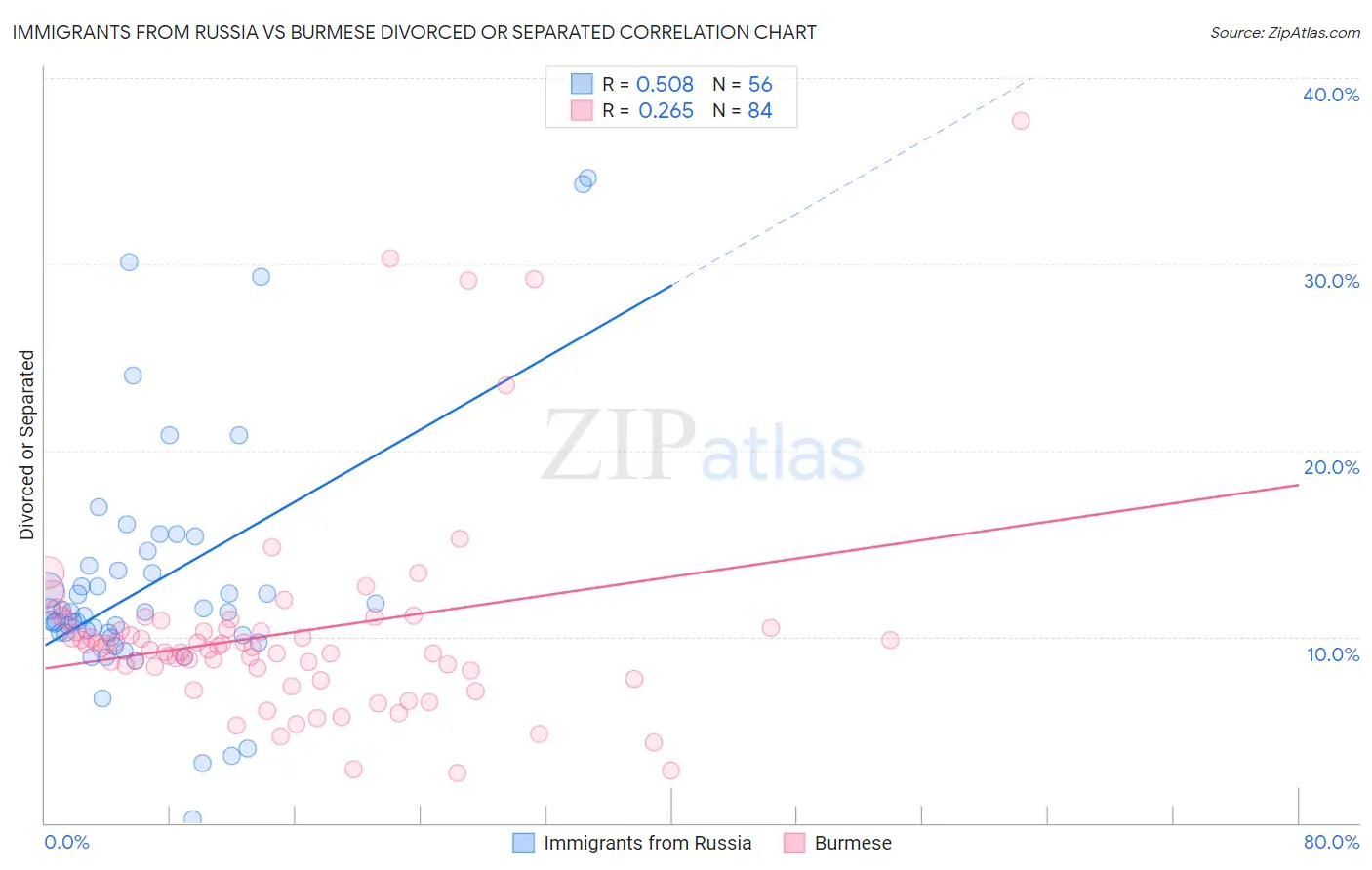 Immigrants from Russia vs Burmese Divorced or Separated