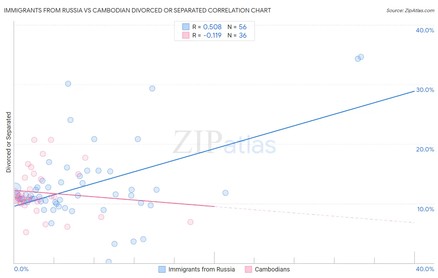 Immigrants from Russia vs Cambodian Divorced or Separated