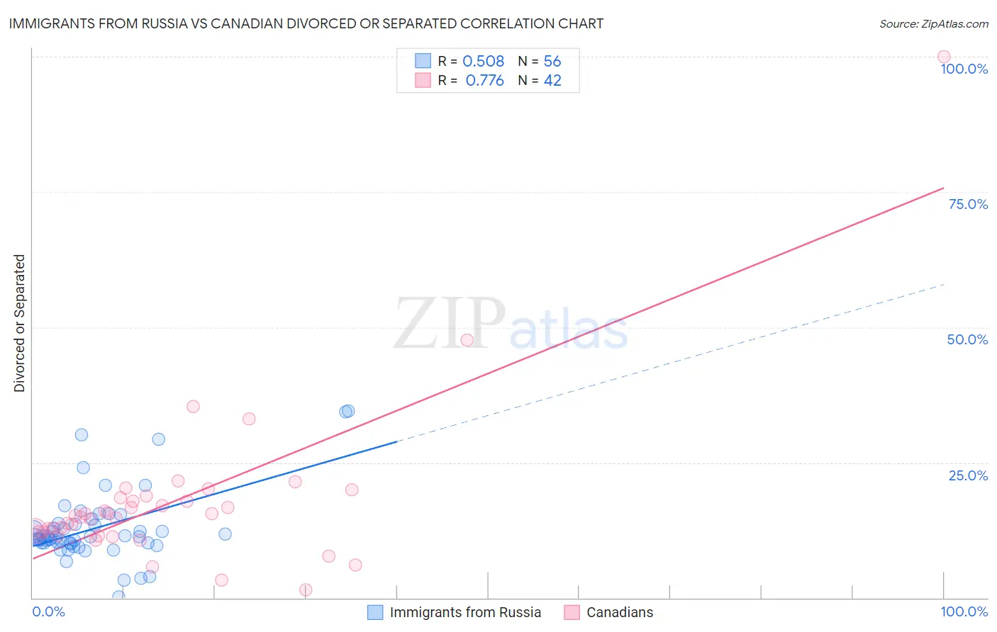 Immigrants from Russia vs Canadian Divorced or Separated