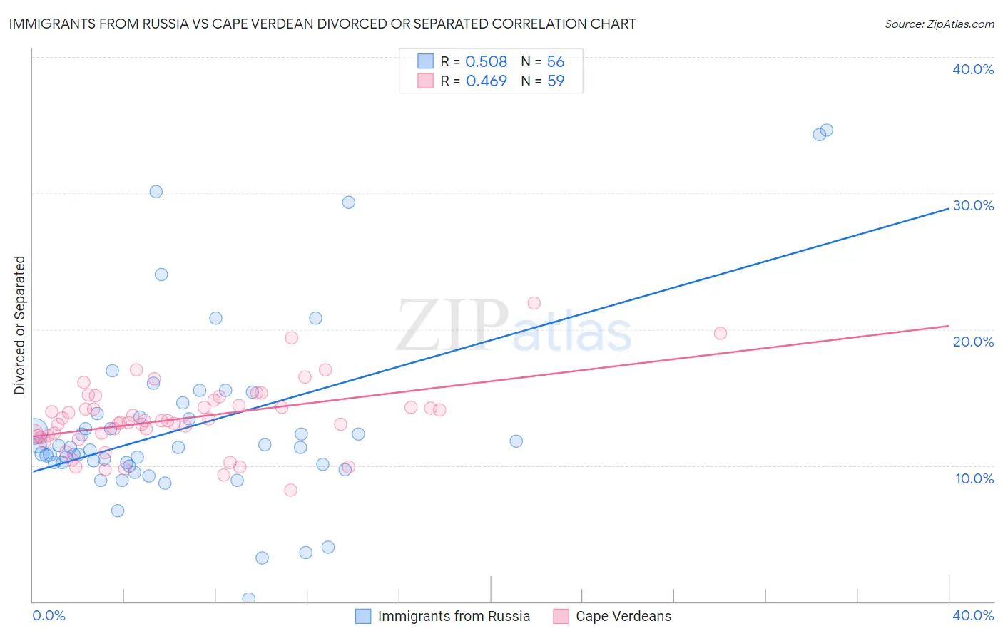 Immigrants from Russia vs Cape Verdean Divorced or Separated