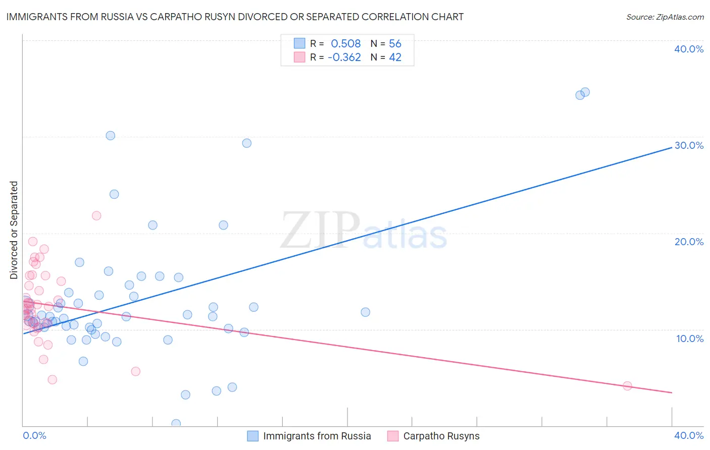 Immigrants from Russia vs Carpatho Rusyn Divorced or Separated