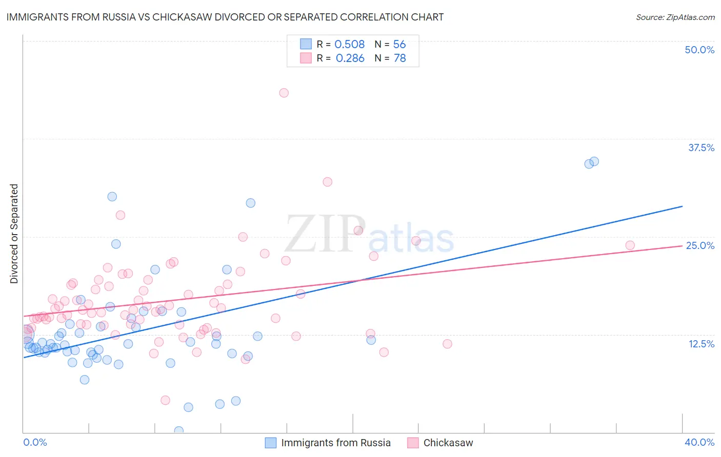 Immigrants from Russia vs Chickasaw Divorced or Separated