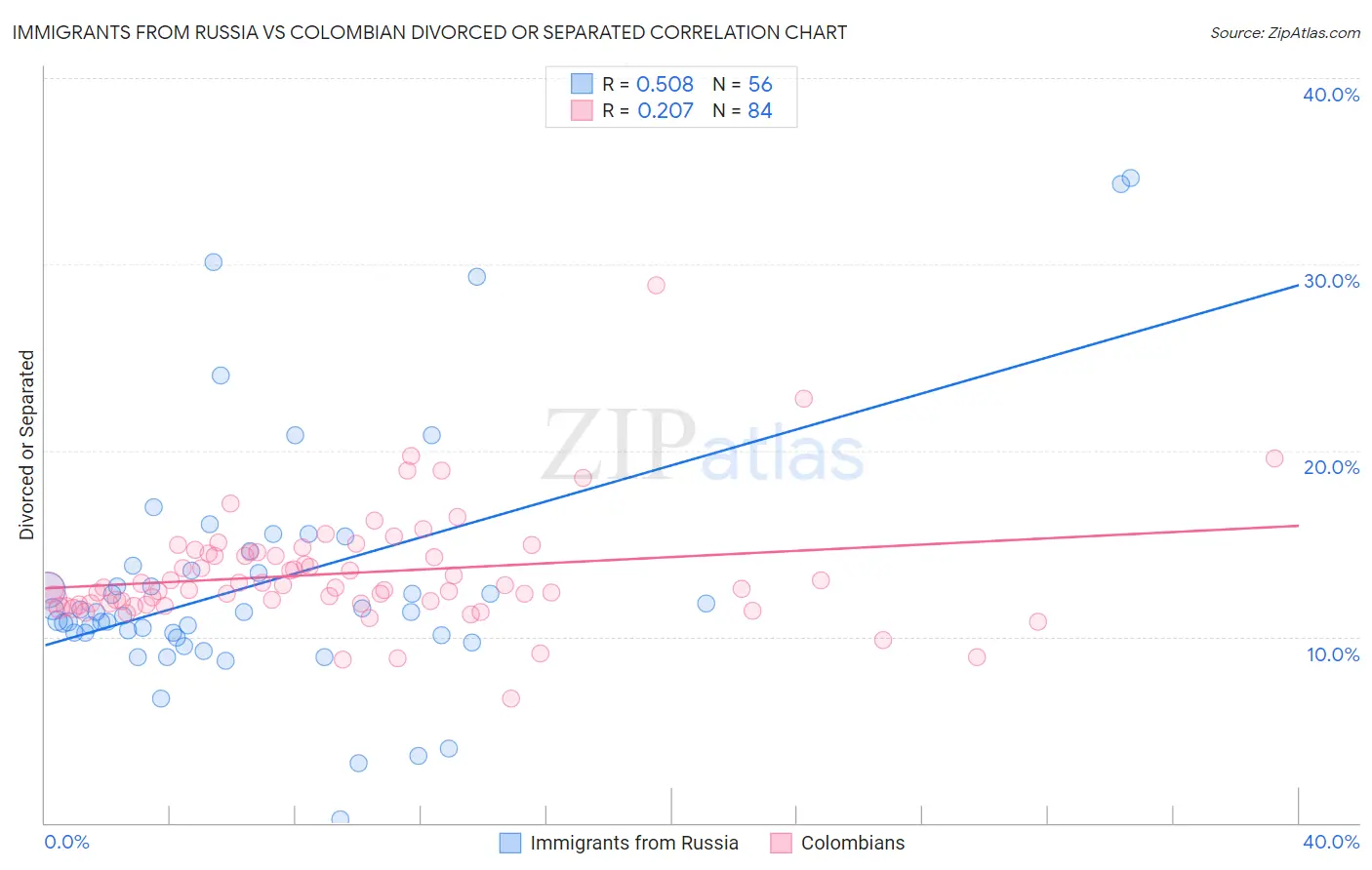 Immigrants from Russia vs Colombian Divorced or Separated