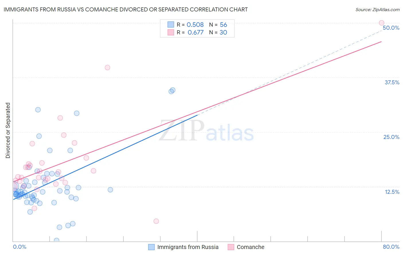 Immigrants from Russia vs Comanche Divorced or Separated