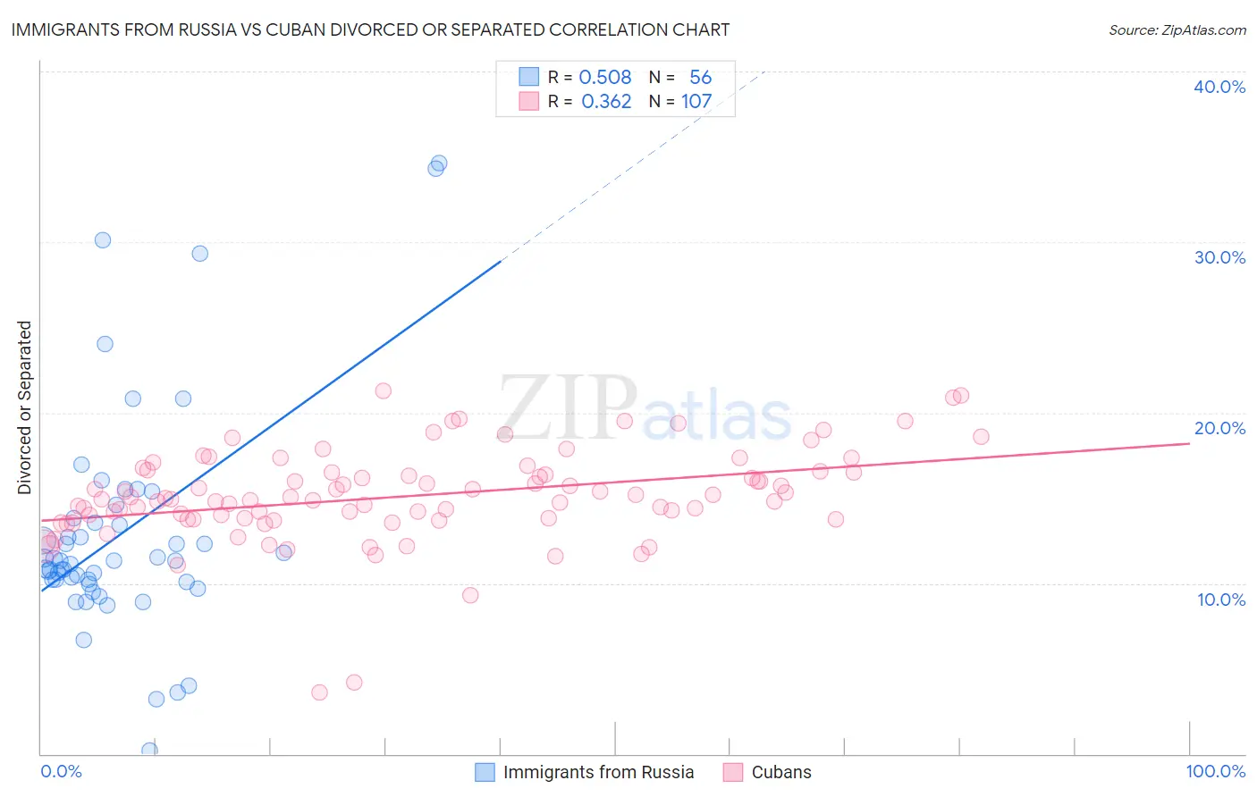 Immigrants from Russia vs Cuban Divorced or Separated