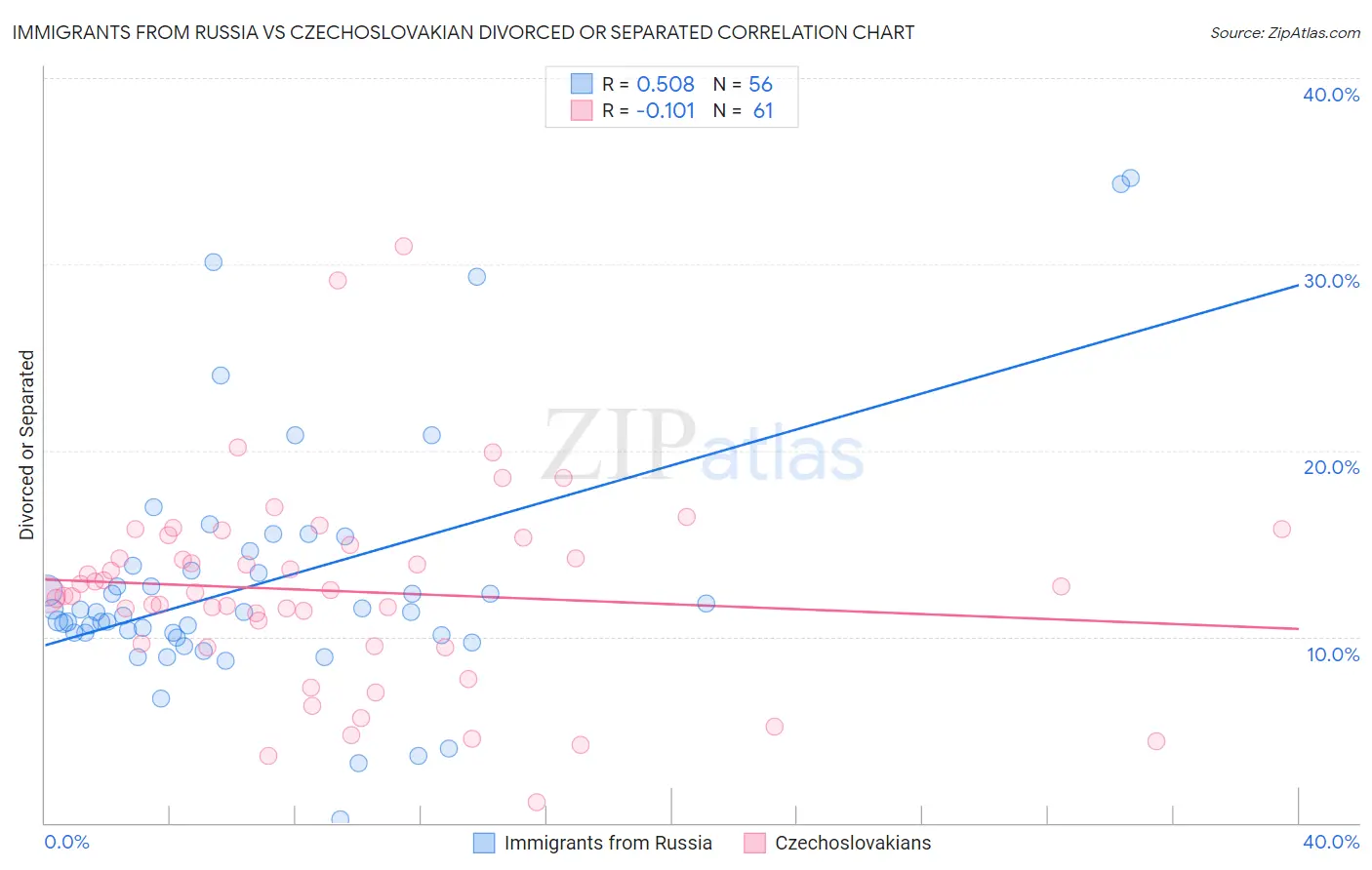 Immigrants from Russia vs Czechoslovakian Divorced or Separated