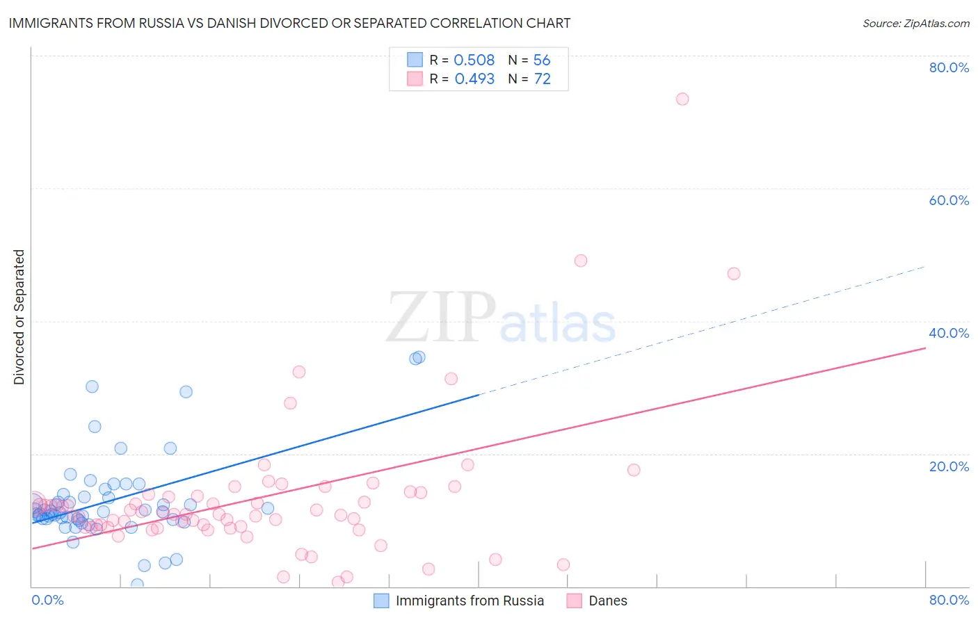 Immigrants from Russia vs Danish Divorced or Separated