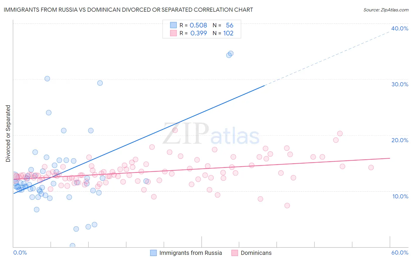 Immigrants from Russia vs Dominican Divorced or Separated