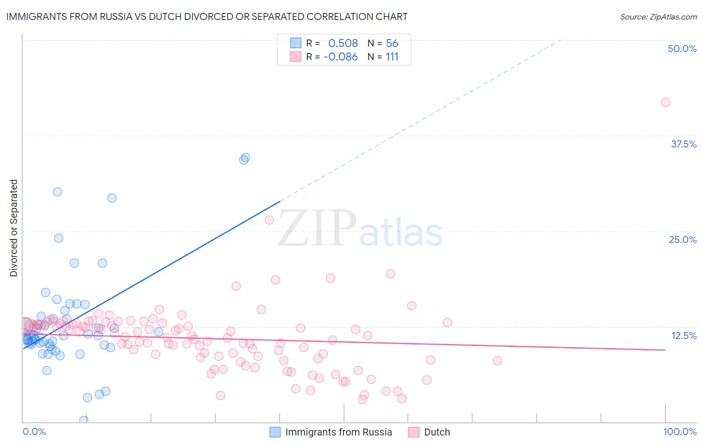 Immigrants from Russia vs Dutch Divorced or Separated