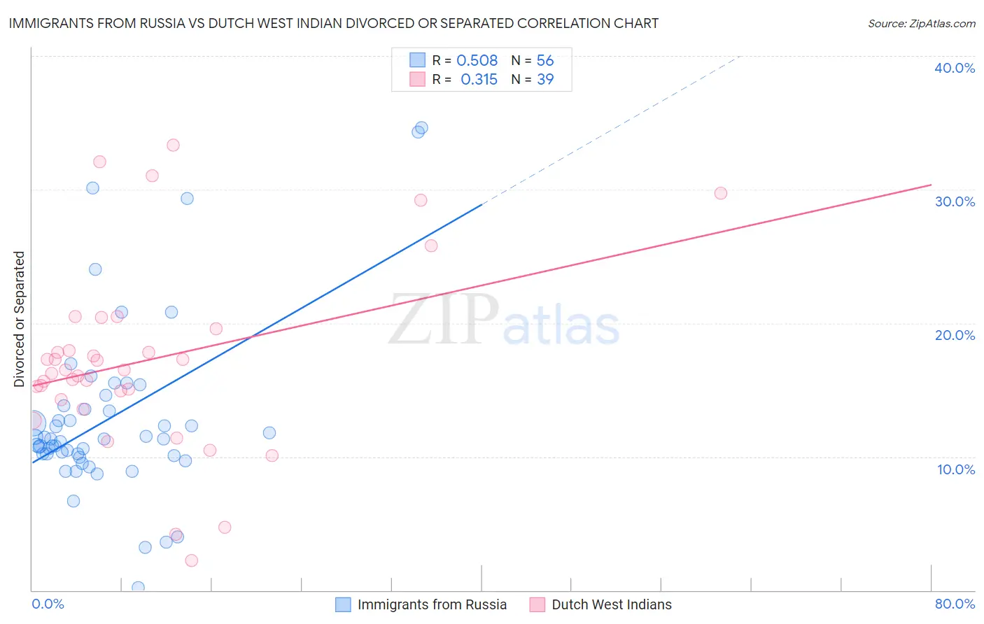 Immigrants from Russia vs Dutch West Indian Divorced or Separated