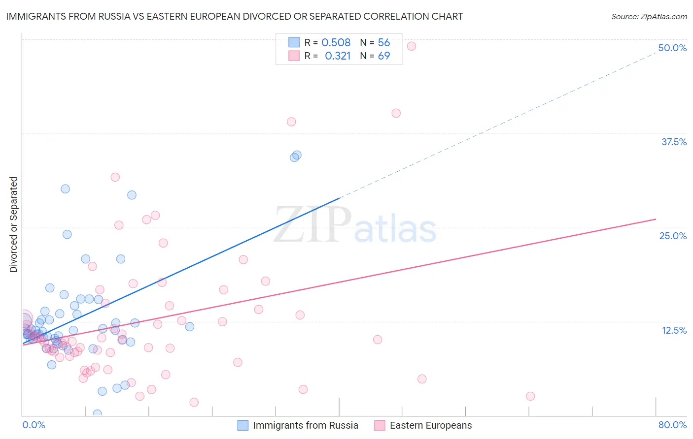 Immigrants from Russia vs Eastern European Divorced or Separated