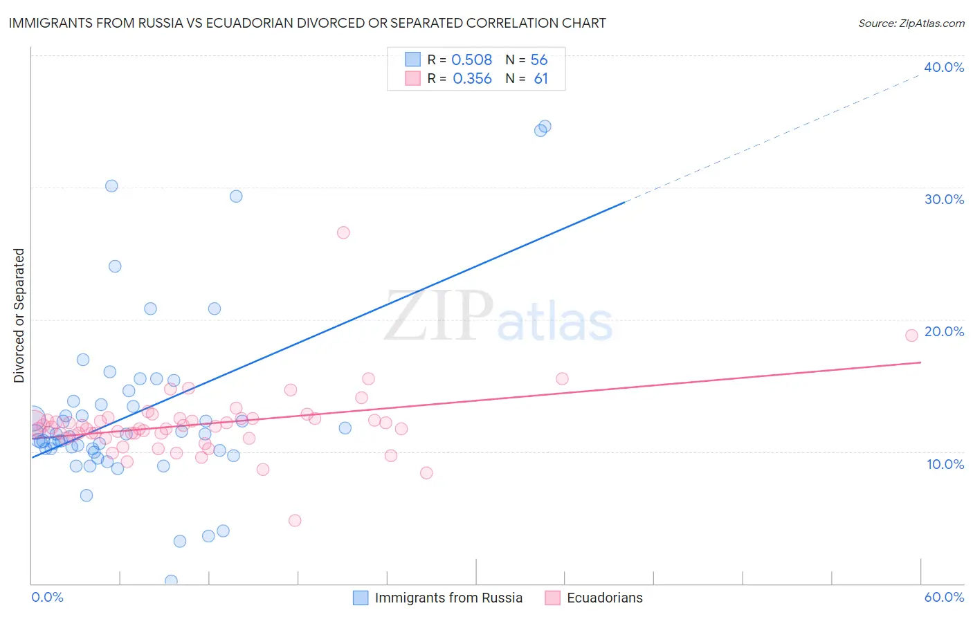 Immigrants from Russia vs Ecuadorian Divorced or Separated