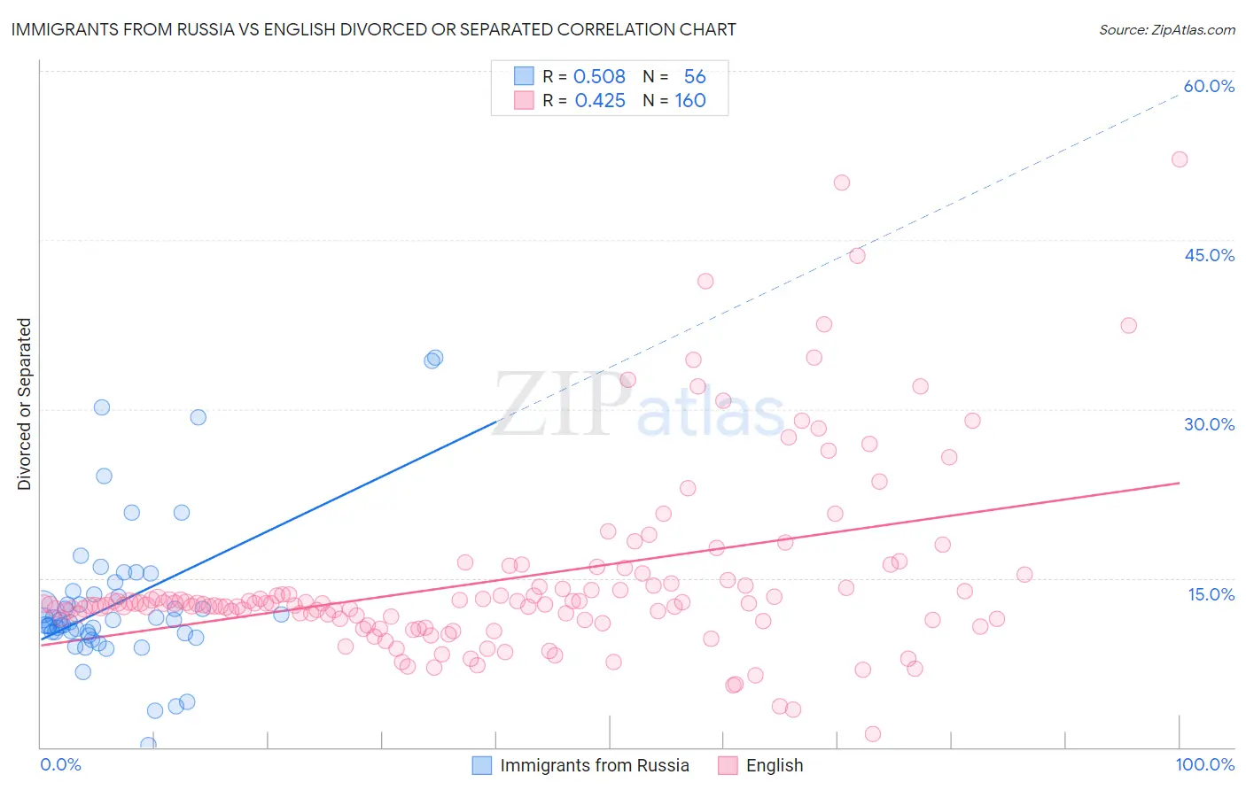 Immigrants from Russia vs English Divorced or Separated
