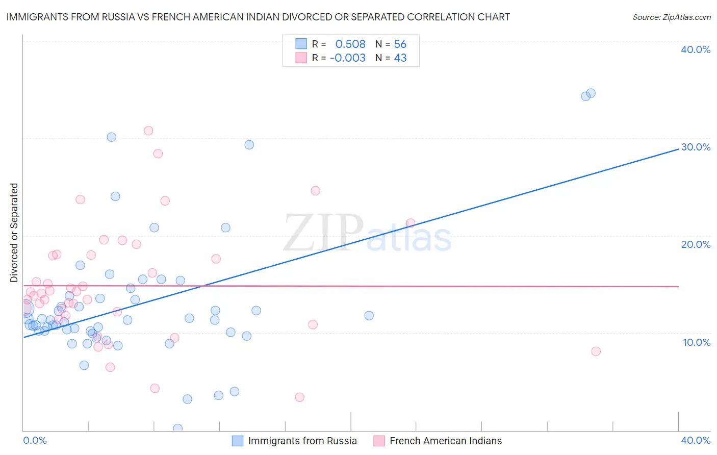 Immigrants from Russia vs French American Indian Divorced or Separated