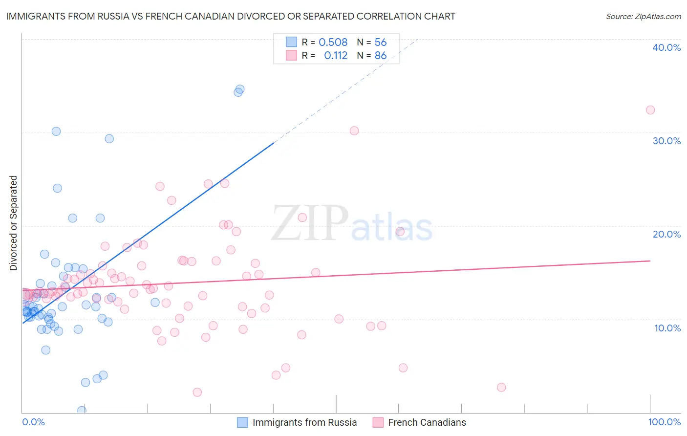 Immigrants from Russia vs French Canadian Divorced or Separated
