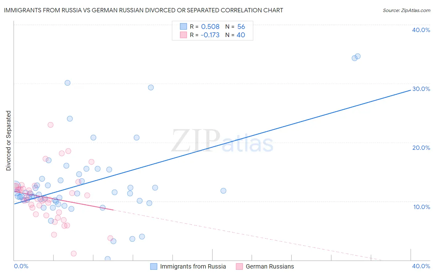 Immigrants from Russia vs German Russian Divorced or Separated