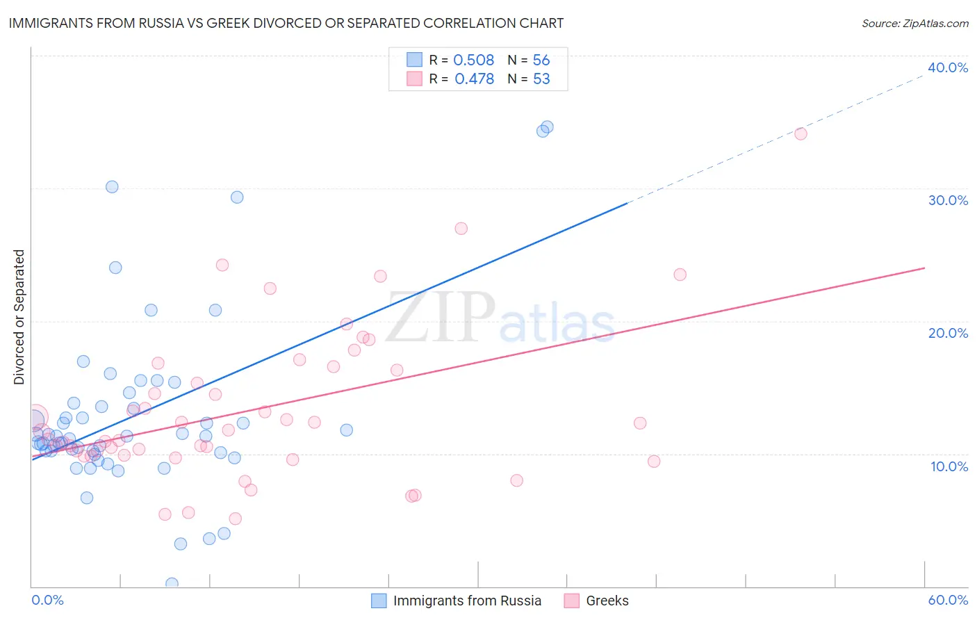 Immigrants from Russia vs Greek Divorced or Separated