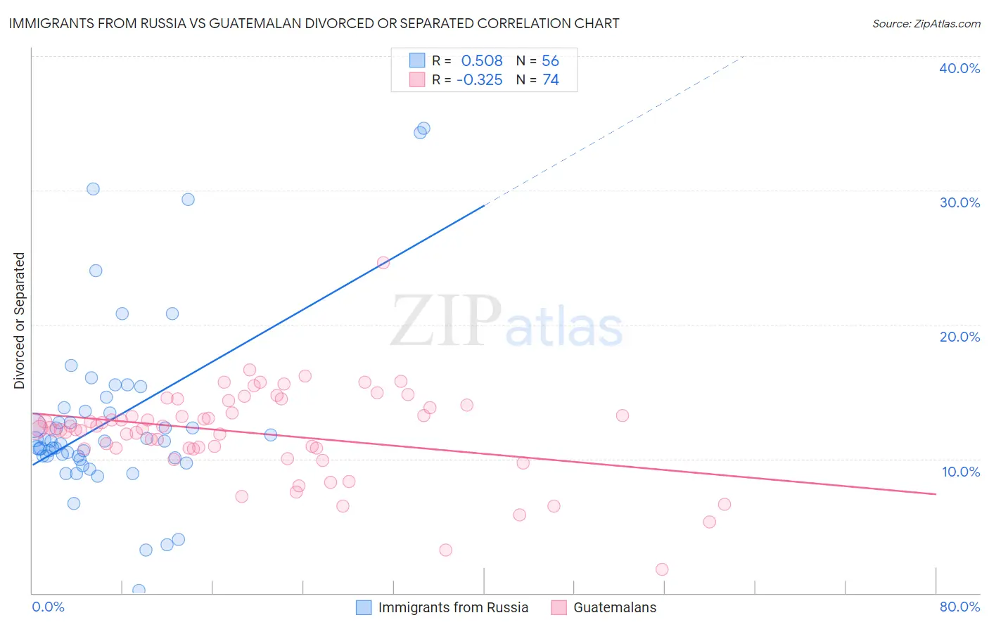 Immigrants from Russia vs Guatemalan Divorced or Separated