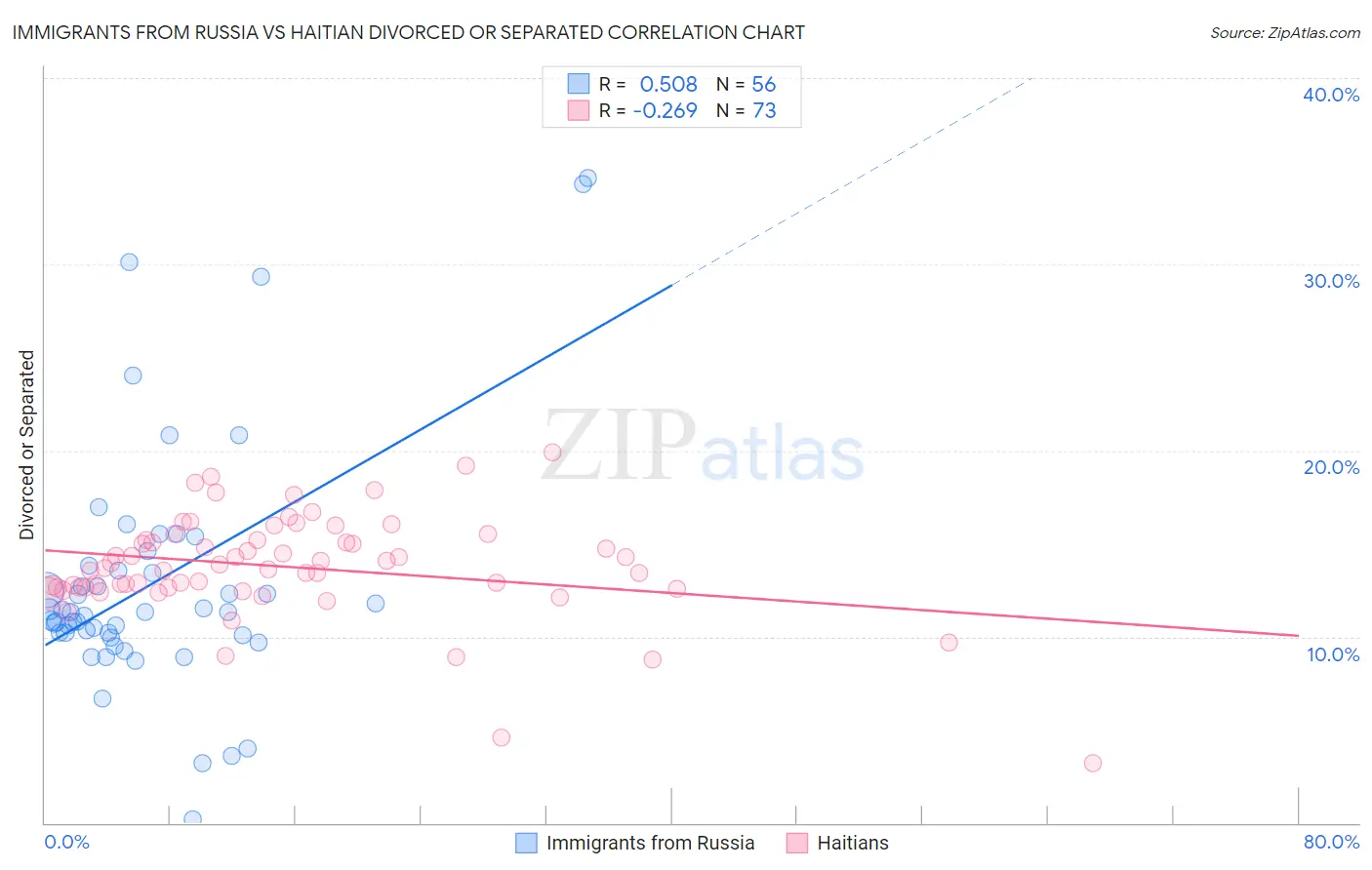 Immigrants from Russia vs Haitian Divorced or Separated