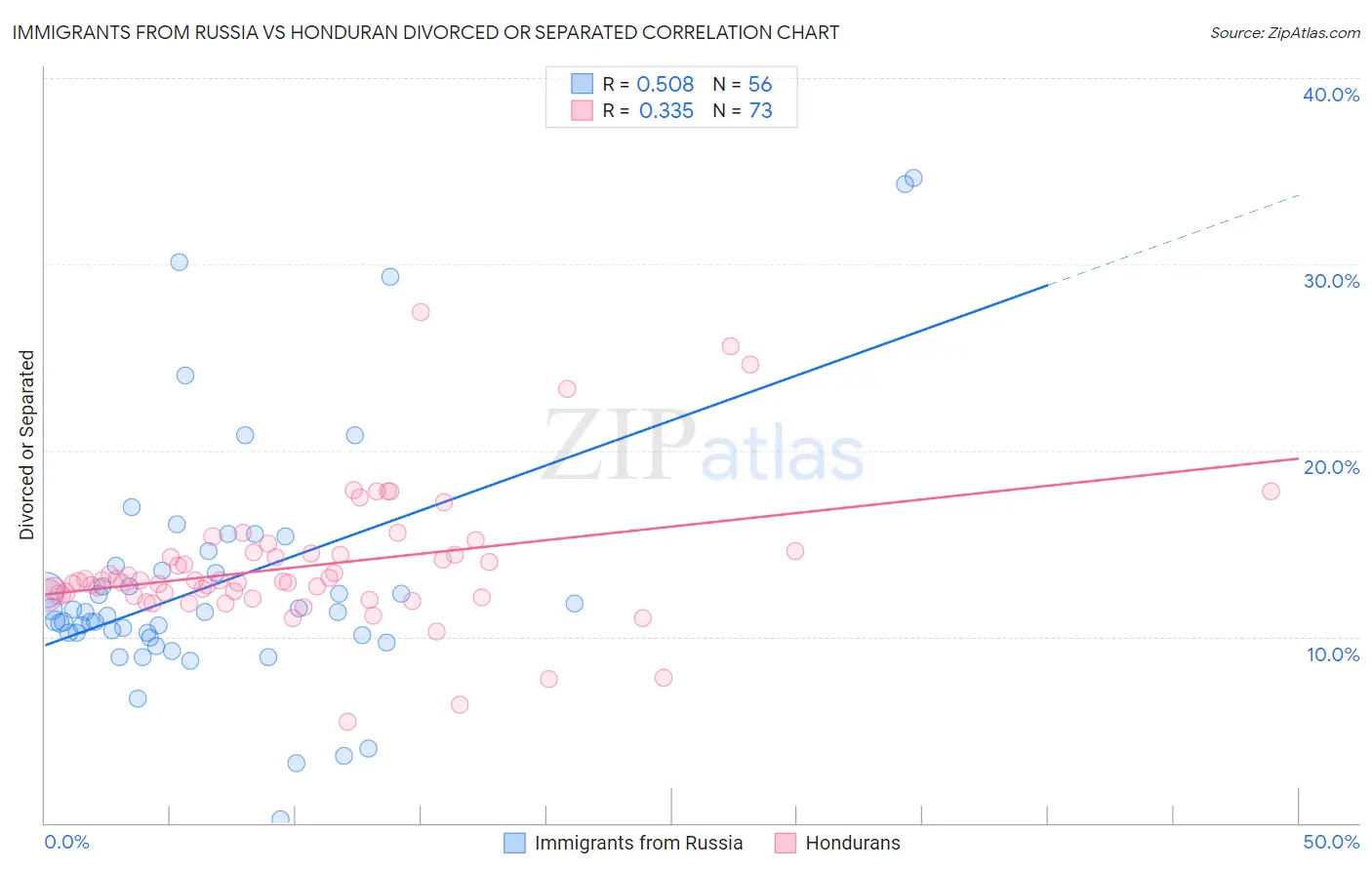 Immigrants from Russia vs Honduran Divorced or Separated