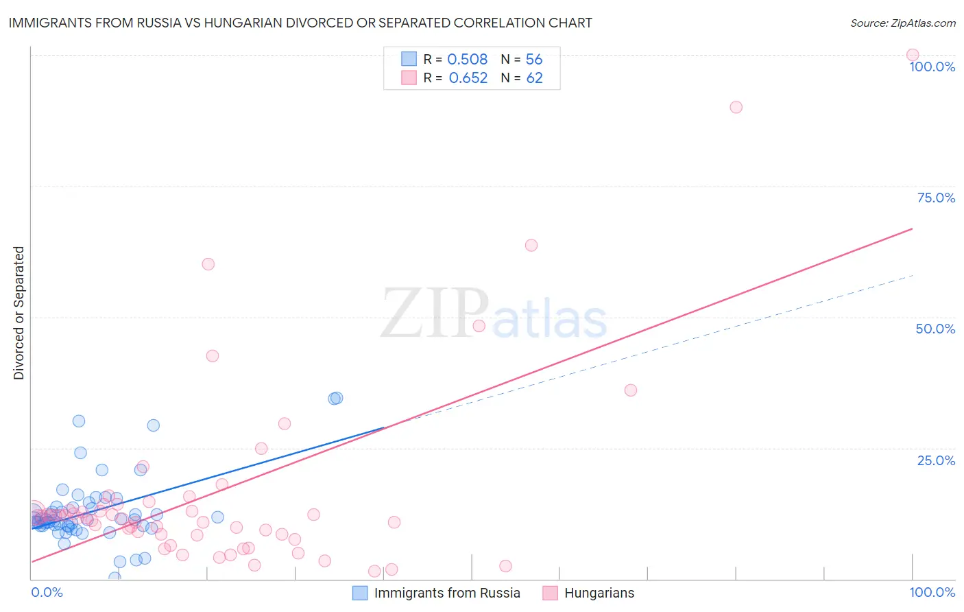 Immigrants from Russia vs Hungarian Divorced or Separated
