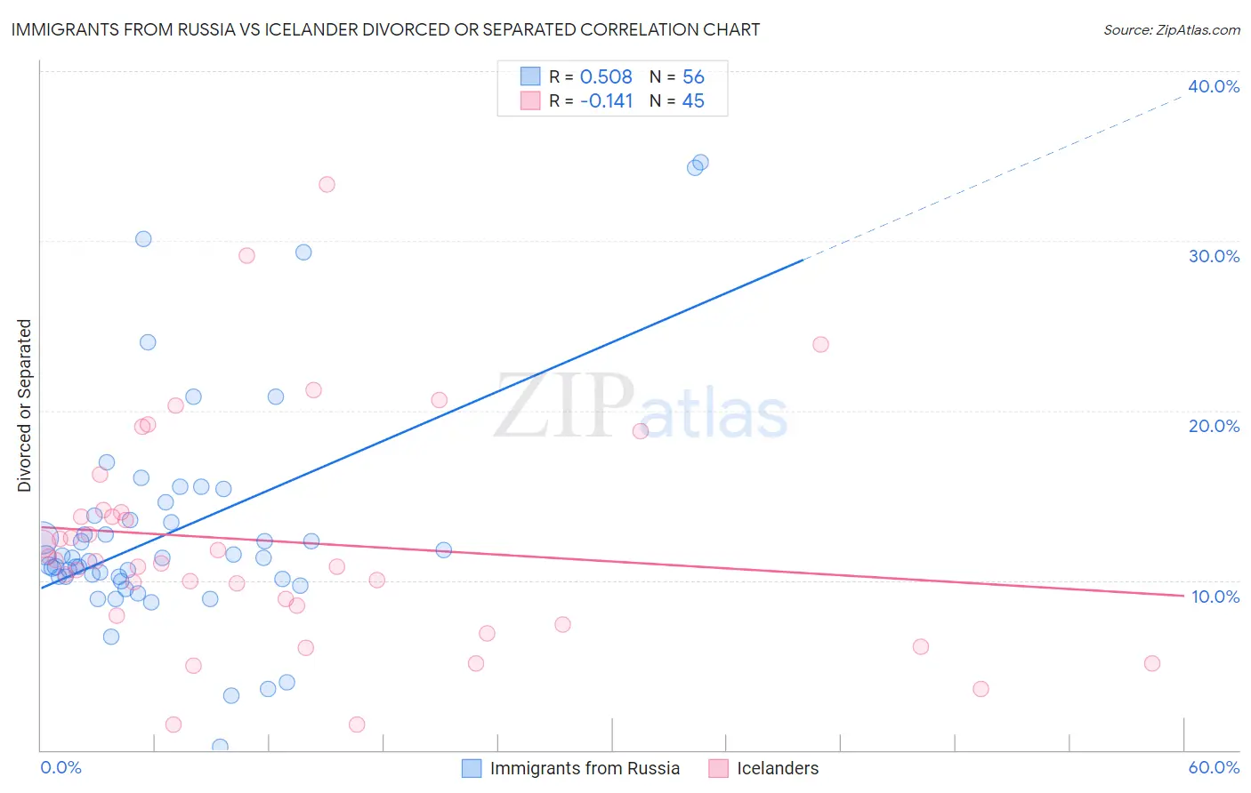 Immigrants from Russia vs Icelander Divorced or Separated