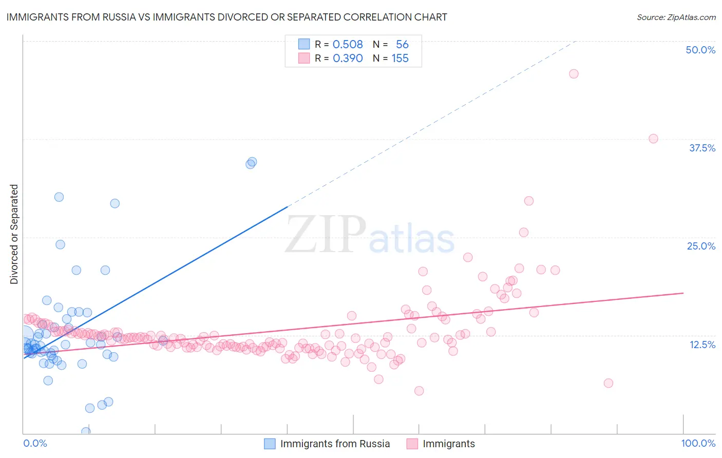 Immigrants from Russia vs Immigrants Divorced or Separated