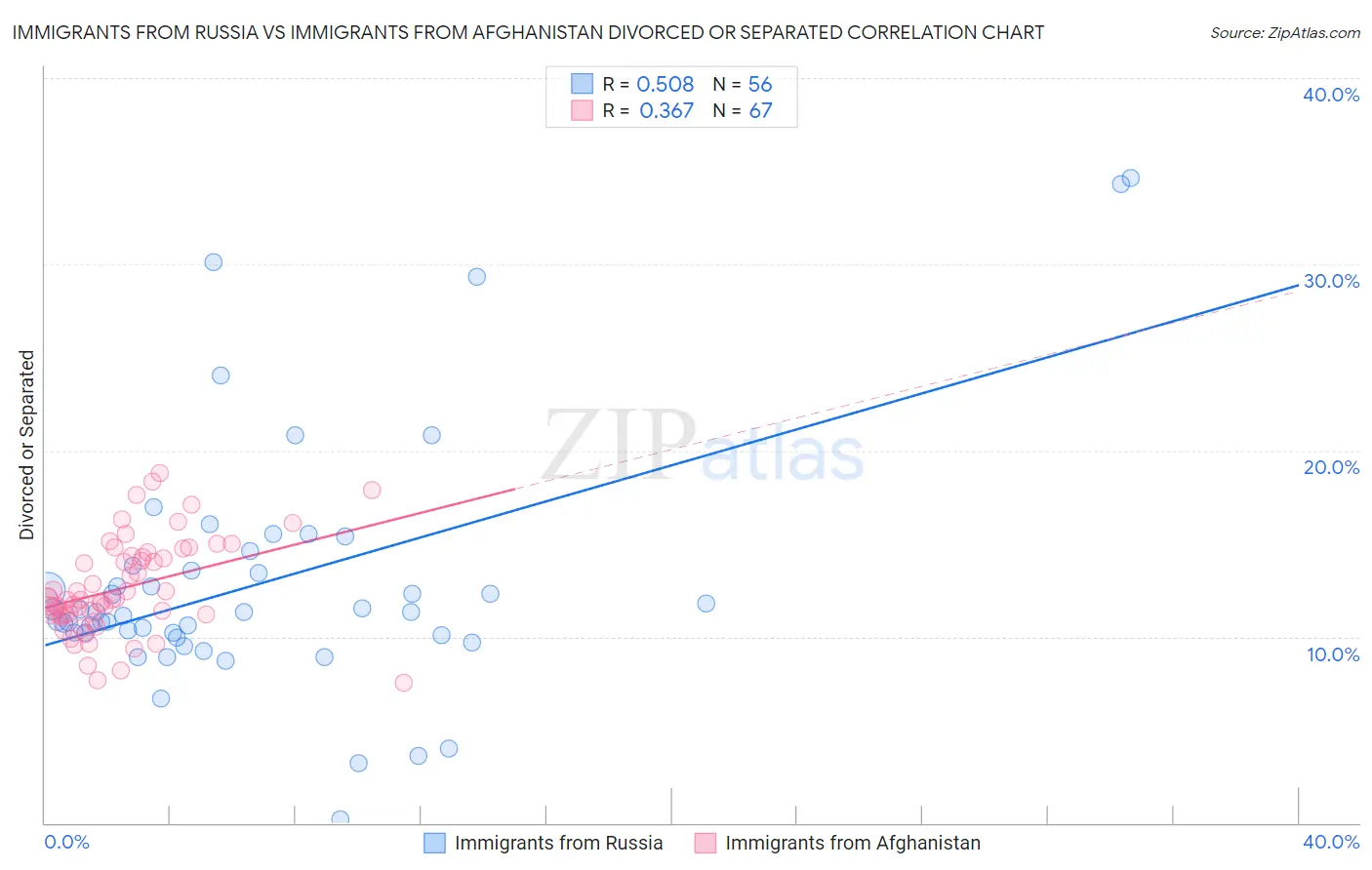 Immigrants from Russia vs Immigrants from Afghanistan Divorced or Separated