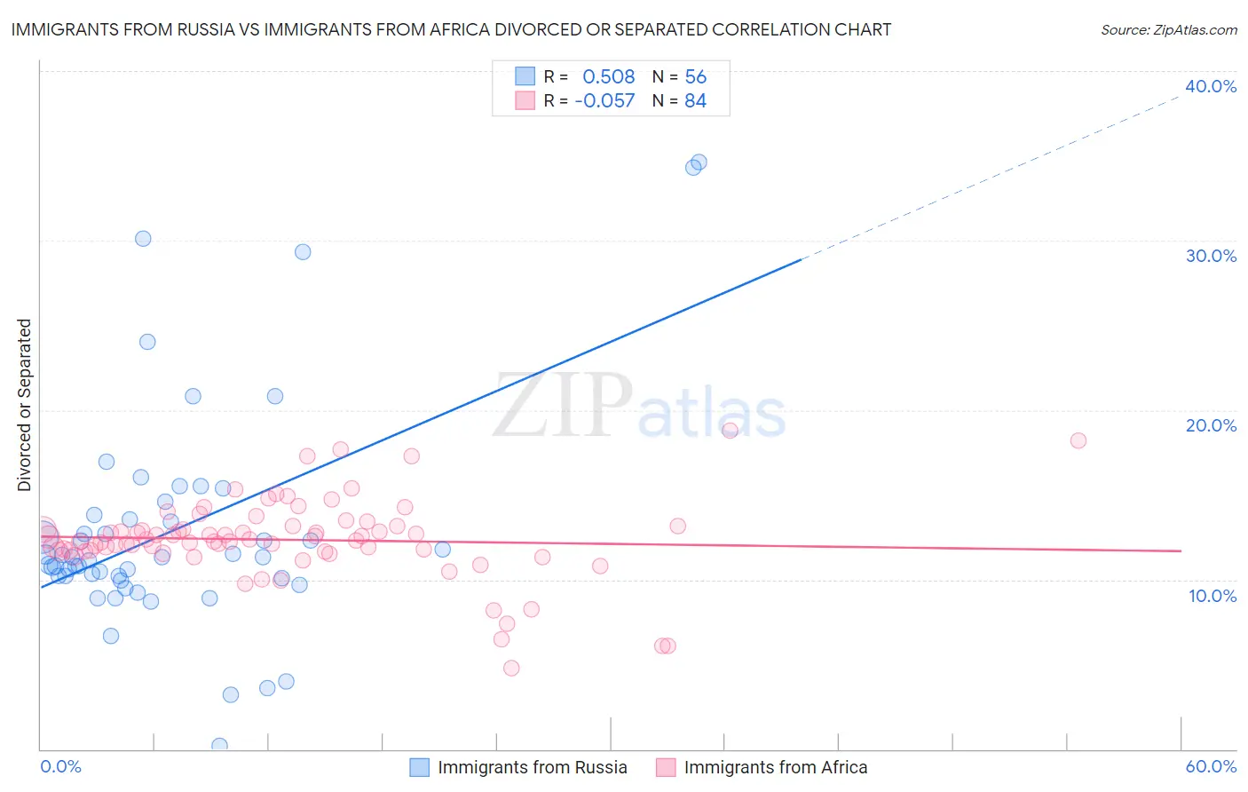Immigrants from Russia vs Immigrants from Africa Divorced or Separated