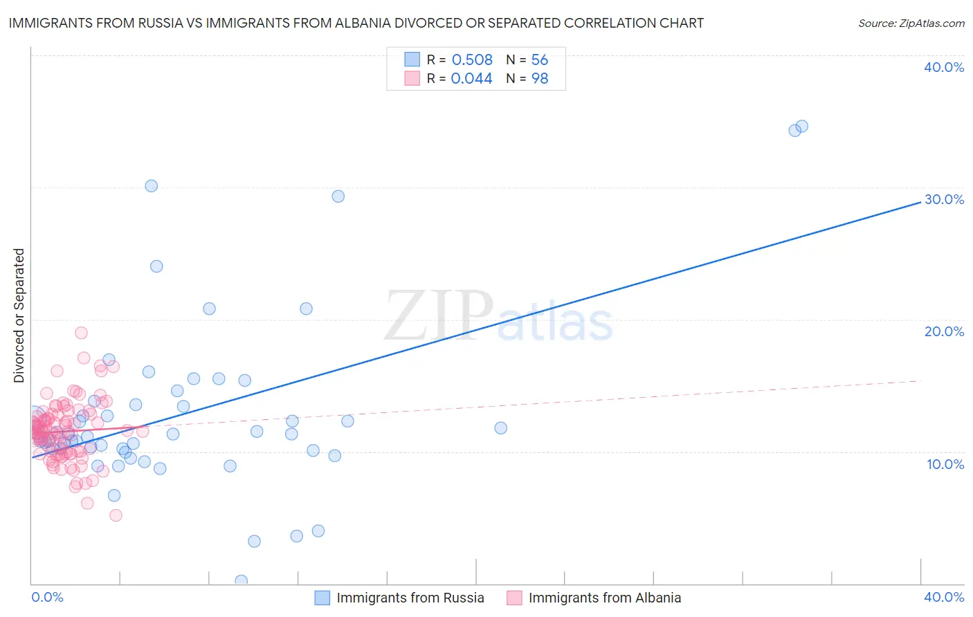 Immigrants from Russia vs Immigrants from Albania Divorced or Separated